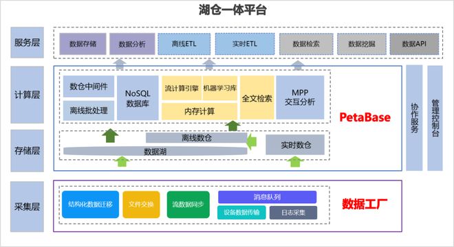 數(shù)據(jù)倉庫、數(shù)據(jù)湖與湖倉一體 核心區(qū)別與應(yīng)用場景
