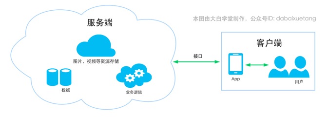 開發(fā)一個App需要多少錢？——數(shù)據(jù)處理與存儲服務(wù)成本分析