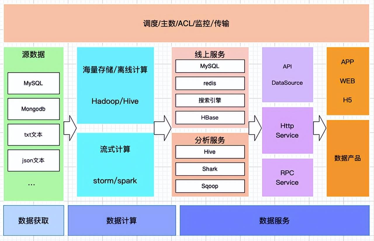 大數(shù)據(jù)的數(shù)據(jù)來源、采集方式、處理與存儲服務(wù)