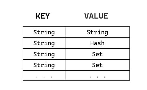 Java隨筆 Redis簡介、存儲結(jié)構(gòu)、常見數(shù)據(jù)類型操作命令及數(shù)據(jù)處理與存儲服務(wù)