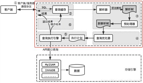 數(shù)據(jù)庫(kù)存儲(chǔ)引擎 數(shù)據(jù)處理與存儲(chǔ)服務(wù)的核心